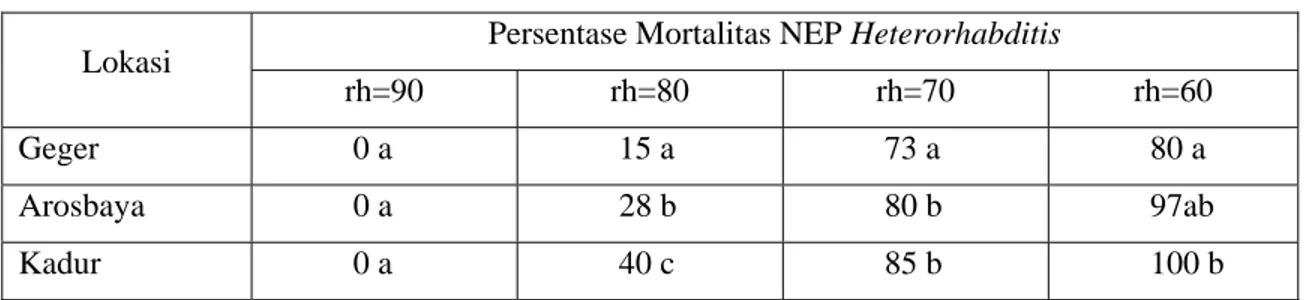 Tabel  5.  LC  50  terhadap rayap tanah  Macrotermes pada temperatur  optimum 