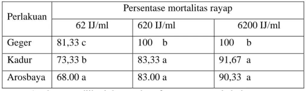 Tabel 8.  LC  50  terhadap rayap tanah  Macrotermes pada temperatur dan  kelembaban optimum  Isolat LC 50 (IJ/ml)  Geger 1.35  Kadur 1.43  Arosbaya 3.12  Toleransi Terhadap pH 