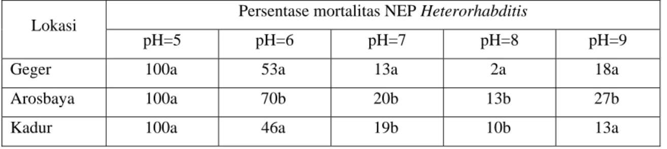 Tabel 9.  Persentase mortalitas NEP Heterorhabditis akibat perlakuan pH selama 24 jam