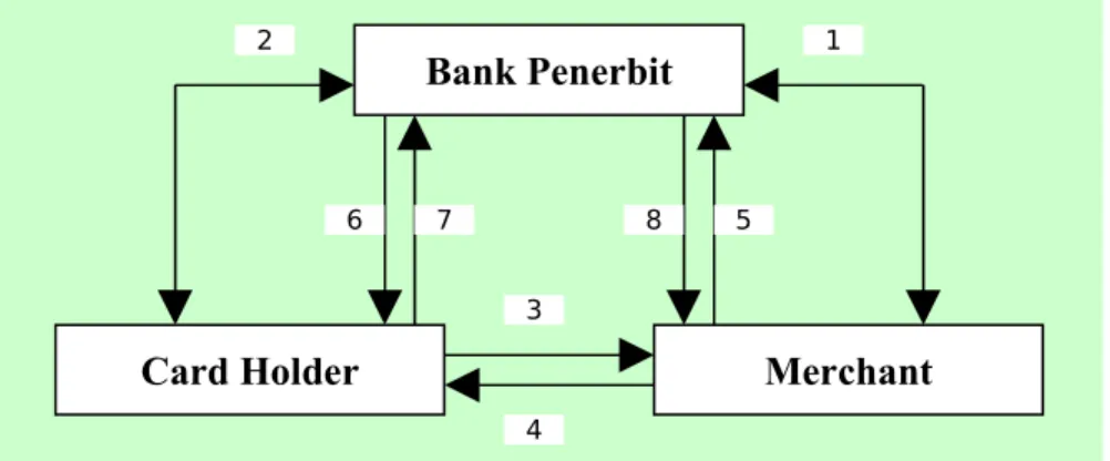 Gambar 10. Mekanisme Transaksi Kartu Kredit Tanpa Acguirer