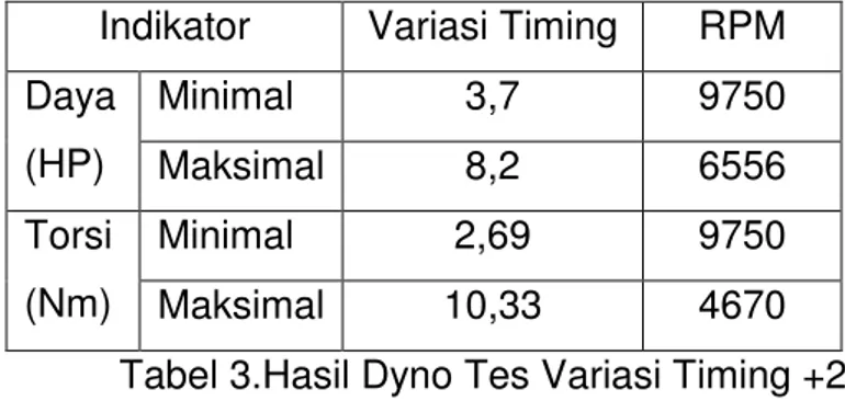 Tabel 3.Hasil Dyno Tes Variasi Timing +2 