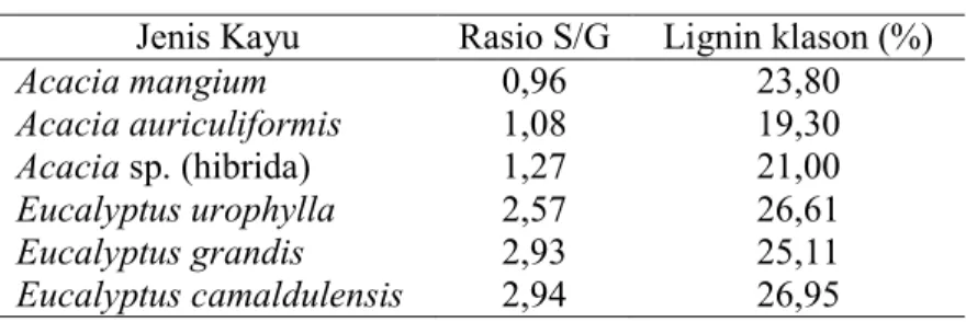 Tabel 2  Kadar lignin klason dan rasio S/G 6 jenis kayu  Jenis Kayu  Rasio S/G   Lignin klason (%) 