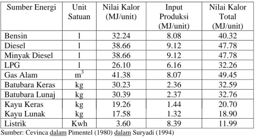 Tabel 2. Nilai kalor per unit satuan beberapa jenis bahan bakar  Sumber Energi  Unit 