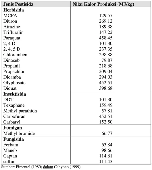 Tabel 3. Masukan energi untuk memproduksi beberapa jenis pestisida  Jenis Pestisida  Nilai Kalor Produksi (MJ/kg)  Herbisida  MCPA  Diuron  Atrazine  Trifluralin  Paraquat  2, 4 D  2, 4, 5 D  Chloramben  Dinoseb  Propanil  Propachlor  Dicamba  Glyphosate  