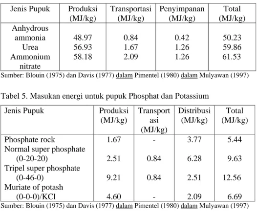 Tabel 4. Masukan energi untuk pupuk nitrogen  Jenis Pupuk  Produksi 