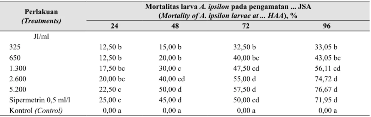 Gambar 6.  Mortalitas larva A. ipsilon pada beberapa kepadatan populasi S. carpocapsae  (Mortality of A