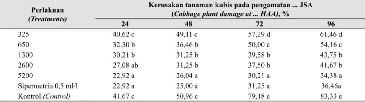 Tabel 2.    Kerusakan tanaman kubis oleh serangan larva A. ipsilon (Plant damage due to A