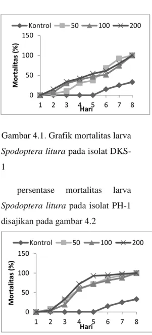 Gambar 4.2 Grafik mortalitas larva  Spodoptera litura pada isolat PH-1    