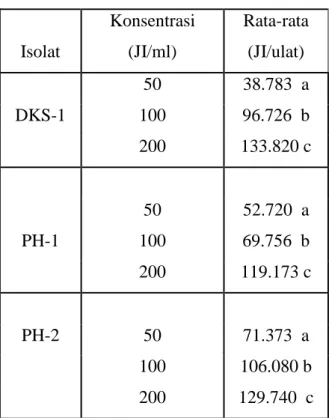 Tabel  4.2  Nilai  LC 50  dan  LC 90  pada  masing-masing Isolat NEP  Isolat  LC 50  (JI/ml)  LC 90  (JI/ml)  DKS-1  41,51  111,47   PH-1  36,16   101,57  PH-2  33,01  62,51  