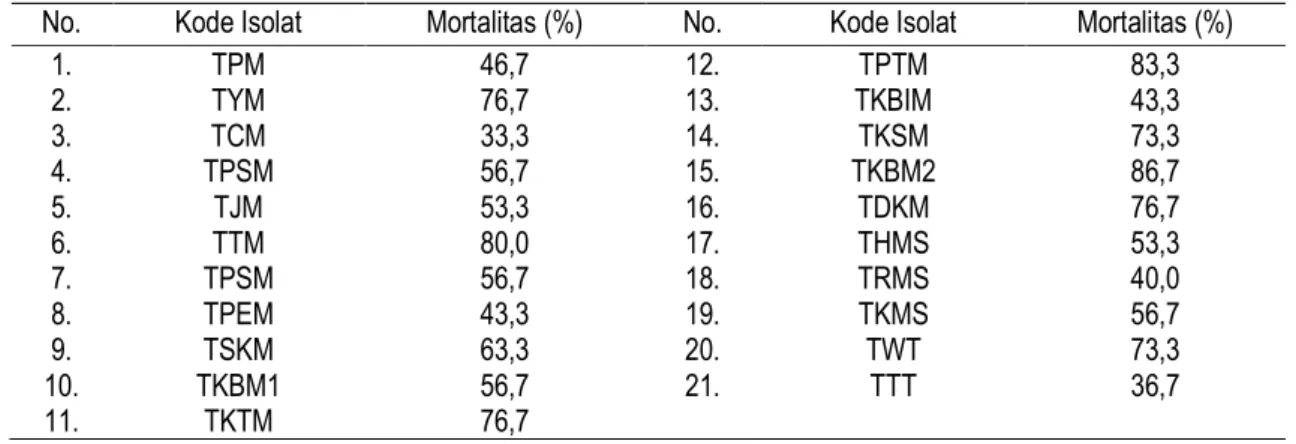 Tabel 1. Mortalitas Larva C. binotalis Instar III yang Diperlakukan dengan Isolat B. thuringiensis  (Table 1