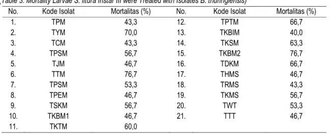 Tabel 3. Mortalitas Larva S. litura Instar III yang Diperlakukan dengan Isolat B. thuringiensis  (Table 3