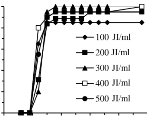Gambar 1  Tingkat kematian larva P. operculella  menurut waktu pengamatan 