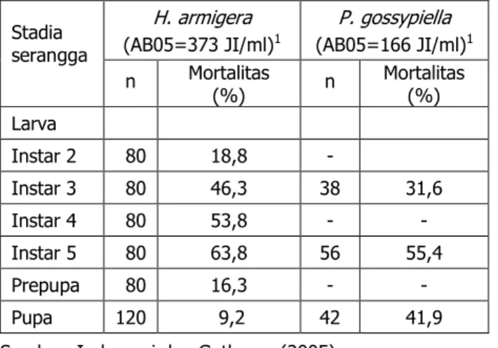 Tabel 3. Infeksi  Steinernema  spp. pada  H. armige- armige-ra  dan  P. gossypiella Stadia  serangga  H