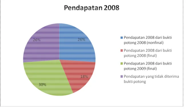 Gambar 4.1 Persentase Pendapatan 2008 Berdasarkan PP No. 51 Tahun 2008 