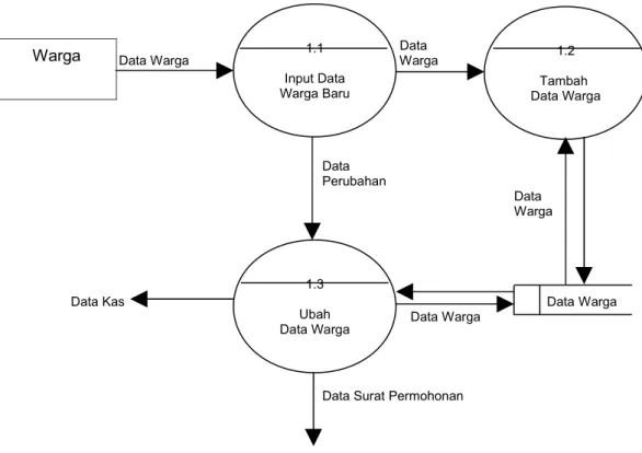 Gambar 4.3. Diagram Rinci, Level -1, Proses –1