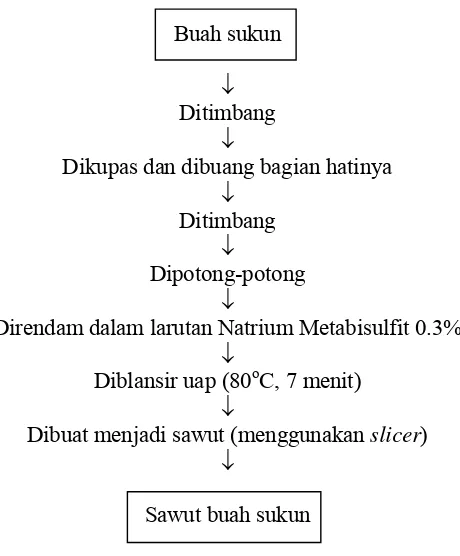 Gambar 4. Diagram alir pembuatan sawut buah sukun 