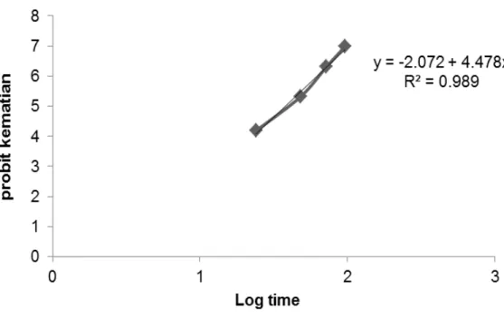 Gambar  2.  Grafik  lethal  time  larva  Plutella  xylostella  akibat  infeksi  nematoda  entomopatogen dengan kepadatan 400 JI/ml 