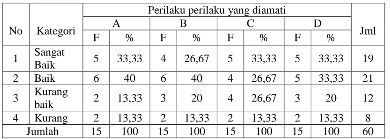 Tabel 2 Rekapitulasi Hasil pengamatan Siklus Pertama 