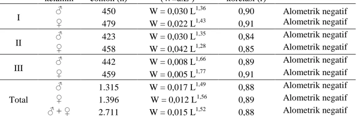 Tabel 1. Hubungan panjang-bobot dan pola pertumbuhan ikan beronang di Selat Lonthoir  Stasiun  Jenis  kelamin  Jumlah  contoh (n)  Model hubungan (W=a.Lb)  Koefisien 