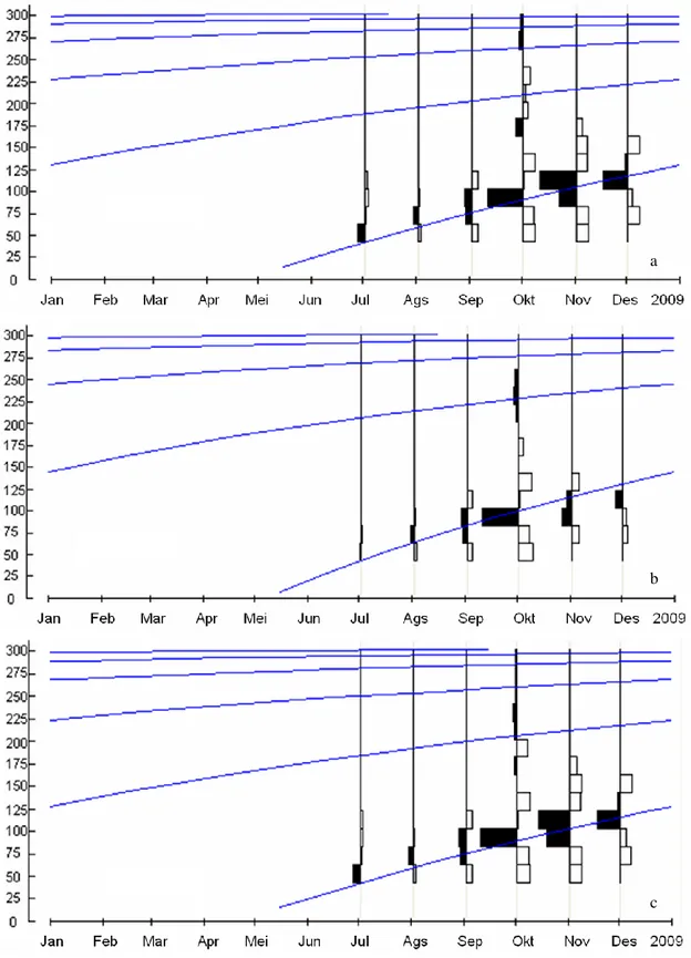 Gambar 3. Kurva pertumbuhan ikan beronang hasil analisis menggunakan program FiSAT  (a: jantan; b: betina; c: gabungan ikan beronang jantan dan betina)