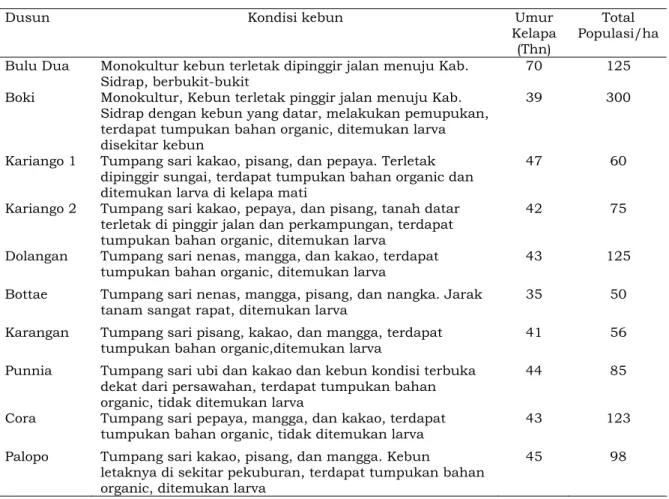 Tabel 1. Kondisi kebun contoh di Kecamatan Mattirobulu Kabupaten Pinrang  Dusun       Kondisi kebun      Umur  Kelapa  (Thn)  Total  Populasi/ha  Bulu Dua   Monokultur kebun terletak dipinggir jalan menuju Kab