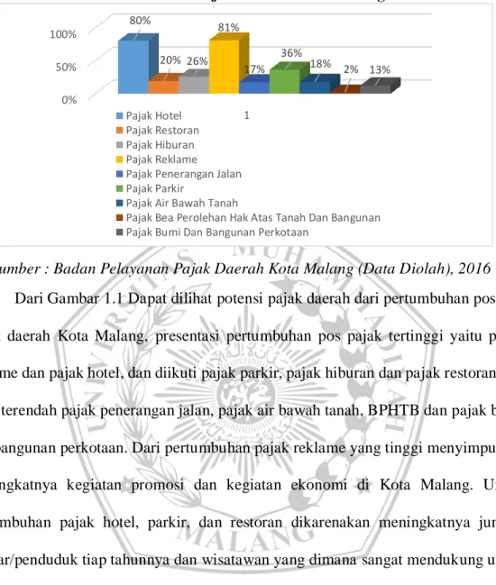 Gambar 1.1 Pertumbuhan Pos Pajak Daerah Kota Malang Tahun 2013-2014