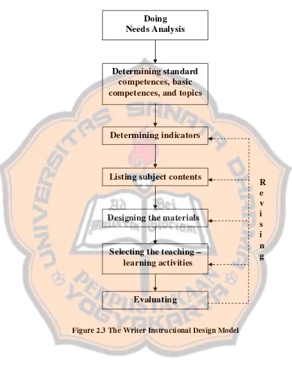 Figure 2.3 The Writer Instructional Design Model 