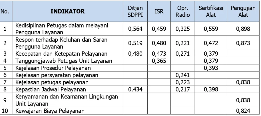 Tabel 82. Indikator-indikator dengan kesenjangan yang lebar untuk setiap unit layanan publik Ditjen SDPPI