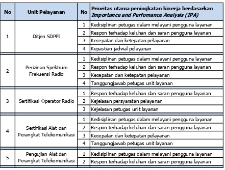 Tabel 93. Prioritas utama peningkatan kinerja pelayanan publik Ditjen SDPPI. 
