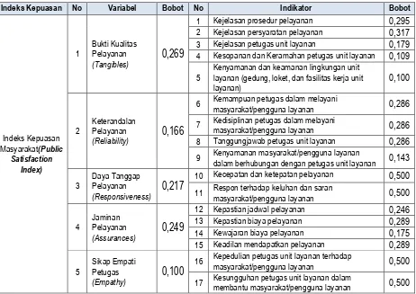 Tabel 2.  Variabel dan indikator Survei Kepuasan Pengguna Layanan Publik Ditjen SDPPI