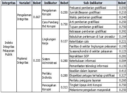 Tabel 3. Variabel dan indikator serta Bobot masing-masing variabel dan indikator Survei Integritas Pelayanan Publik Ditjen SDPPI