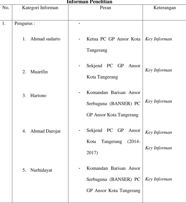 Tabel 3.1   Informan Penelitian 