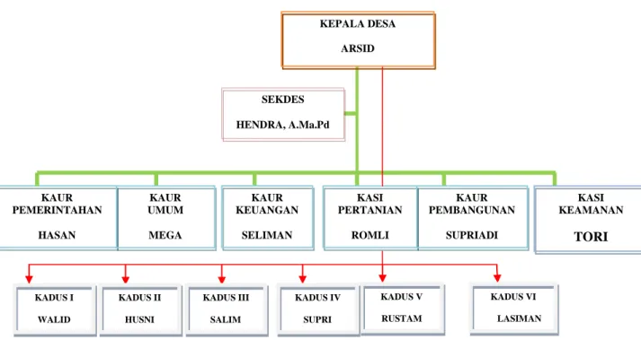 Gambar 1  Struktur Desa Pempen 