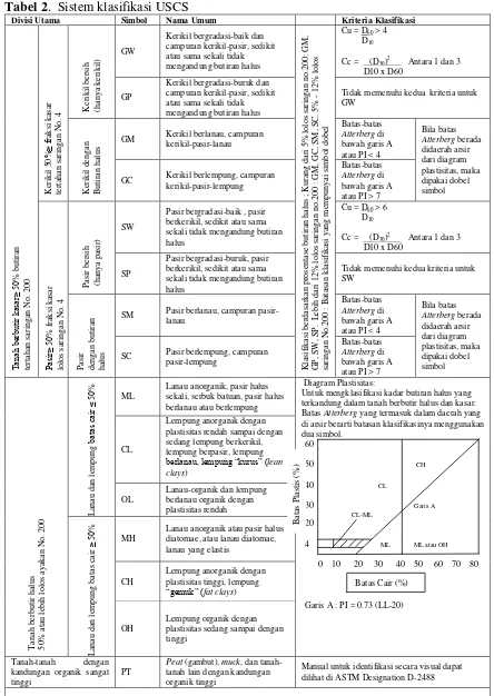 Tabel 2.  Sistem klasifikasi USCS 