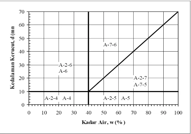 Gambar 1. Nilai - nilai batas Atterberg untuk subkelompok tanah 
