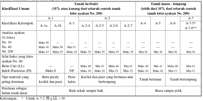 Tabel 3. Klasifikasi Tanah untuk Lapisan tanah(AASHTO) 