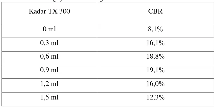 Tabel 6. Hasil Pengujian CBR dengan Kadar TX 300 