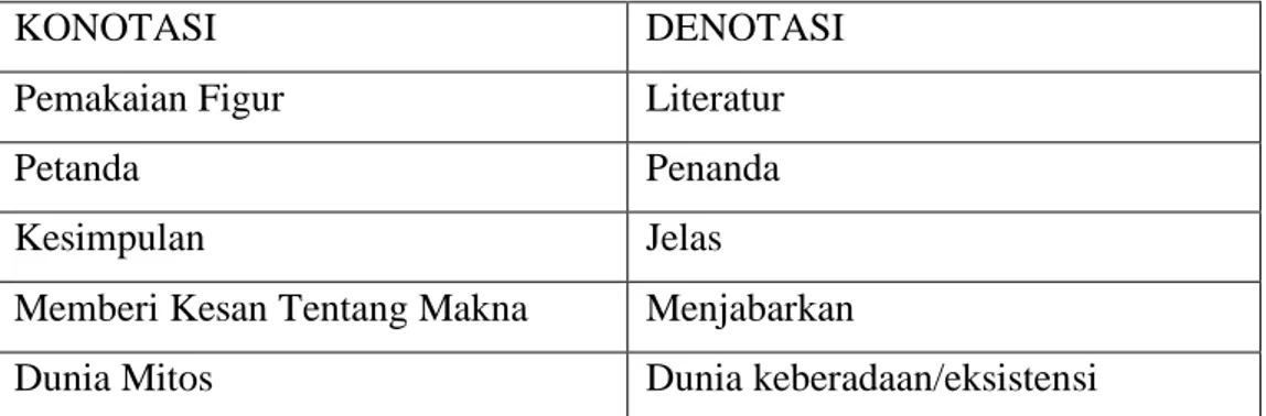 Tabel II.3 Perbandingan antara Konotasi dan Denotasi  Sumber : Sobur, 2013:264 