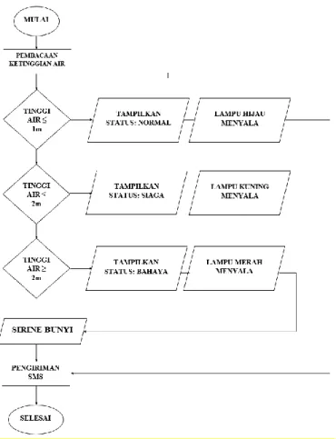 Gambar 2. Diagram Alir Program Arduino 