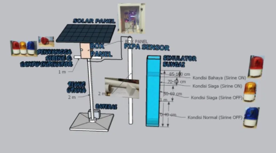Gambar 3. Rancang Bangun Prototype Sistem Pendeteksi Dini Banjir 