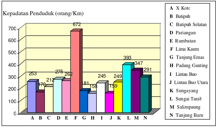 Gambar 3. Kepadatan Penduduk per-kecamatan di Kabupaten Tanah Datar 