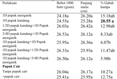 Table 7. Pengaruh Pupuk Organik dan Anorganik  terhadap Bobot 1000 butir, Panjang Malai dan 