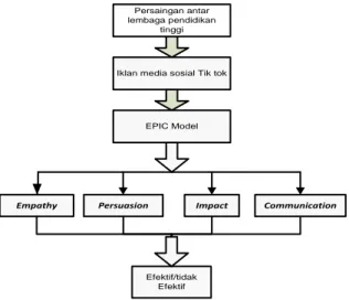 Gambar 1. Kerangka Konseptual Penelitian  Dari  kerangka  konseptual  penelitian  pada  gambar  1,  iklan  lembaga  pendidikan  tinggi  pada  media  sosial  Tiktok,  tingkat  efektifitas  iklan  akan  dianalisis  menggunakan metode EPIC model