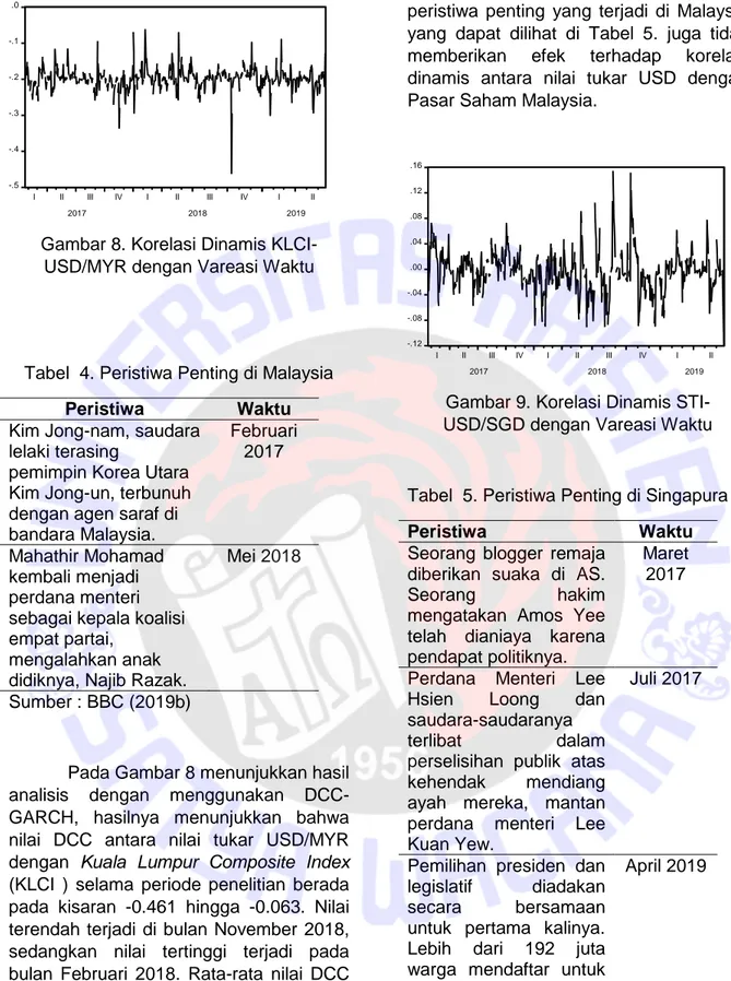 Gambar 8. Korelasi Dinamis KLCI- KLCI-USD/MYR dengan Vareasi Waktu 