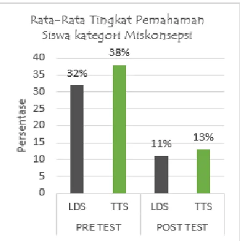 Diagram 4. Rata-Rata Pre-test dan Post-test  Kategori Miskonsepsi 