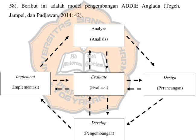 Gambar 3.1 Model Penelitian dan Pengembangan ADDIE  1.  Analysis (Analisis) 
