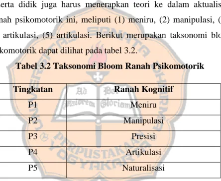 Tabel 3.2 Taksonomi Bloom Ranah Psikomotorik 
