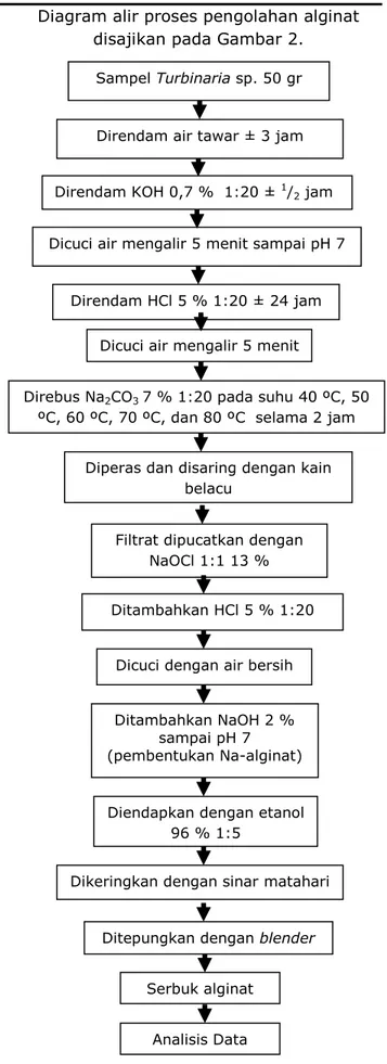 Diagram alir proses pengolahan alginat  disajikan pada Gambar 2. 