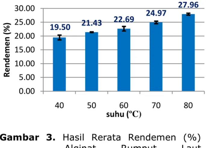 Gambar  3.  Hasil  Rerata  Rendemen  (%)  Alginat  Rumput  Laut  Turbinaria  sp.  pada  Suhu  Ektraksi yang Berbeda