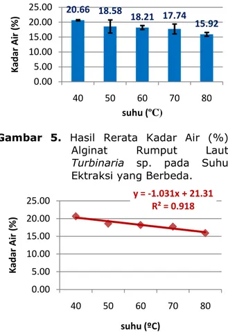 Gambar  5.  Hasil  Rerata  Kadar  Air  (%)  Alginat  Rumput  Laut  Turbinaria  sp.  pada  Suhu  Ektraksi yang Berbeda